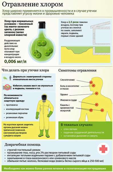 Чем грозит отравление хлором?